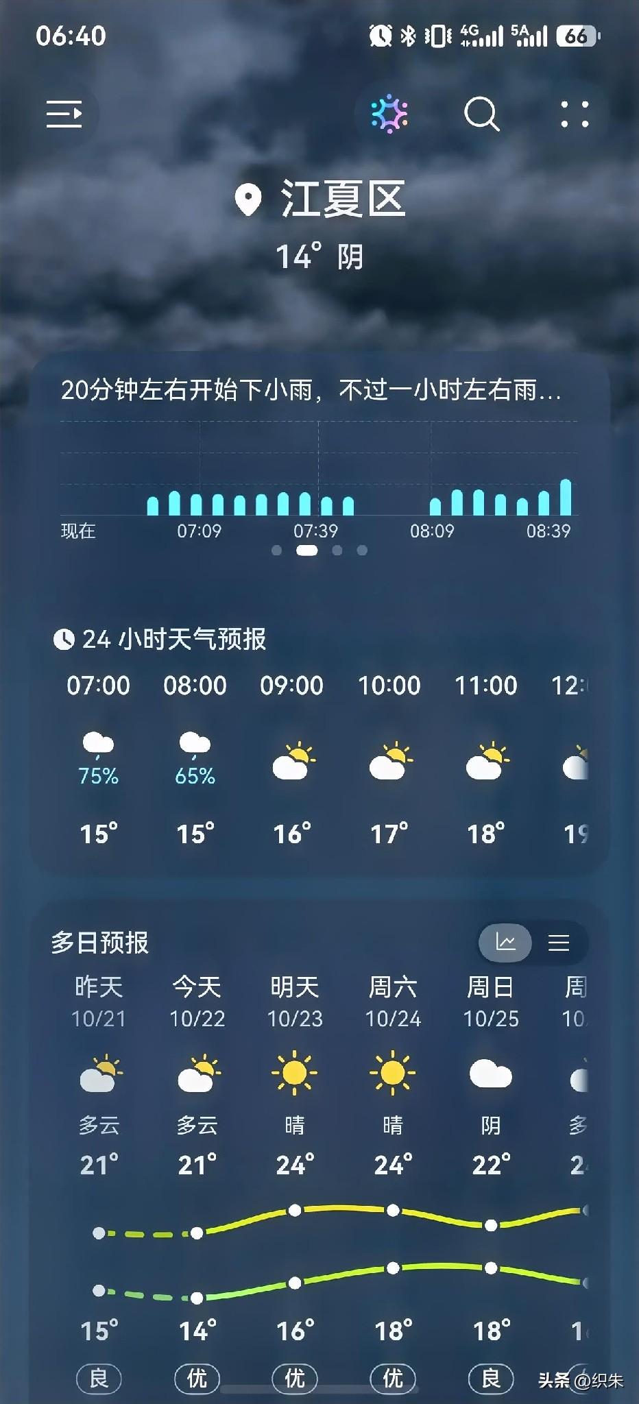 武汉的天气预报你咋又食言了？
不是说好后面几天都是多云或者晴天吗？
今天天气预报