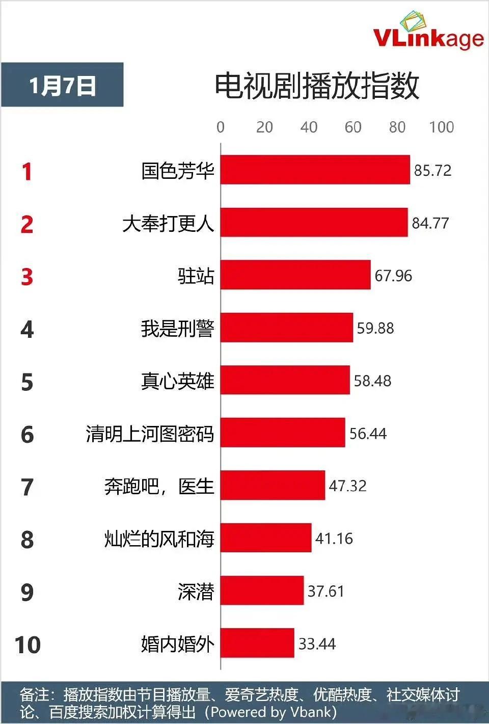 1.7日V榜 首日国色85.72，白月80.41，角色V指杨紫9.25，李现9.