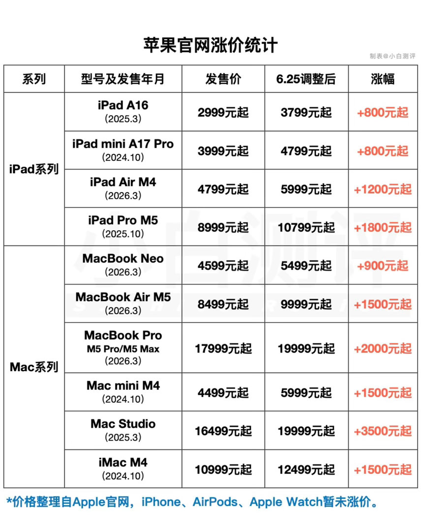 苹果回应涨价这涨价来的太临时里了！Apple 具体产品线价格：iPad Pro 