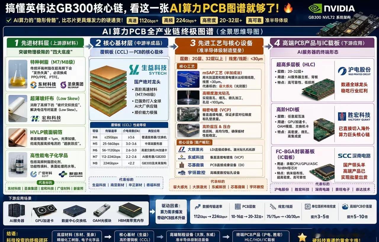 AI算力PCB全产业链终极图谱🔥。🚀 AI算力的“隐形骨骼”，比芯片更具爆发
