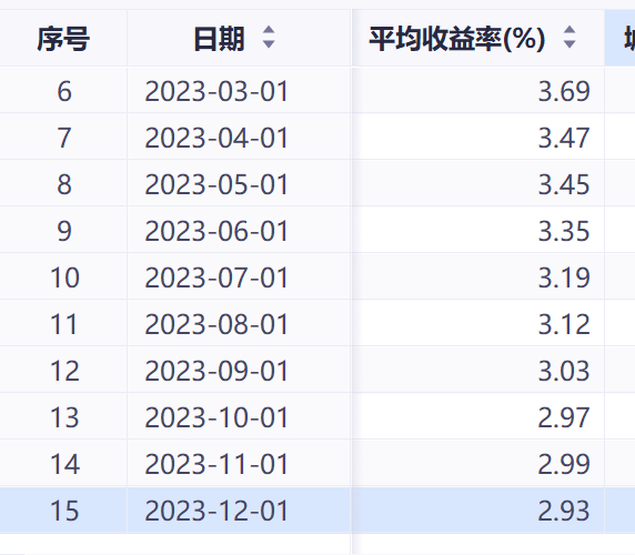 最近几个月的银行理财平均收益率 ​​​
