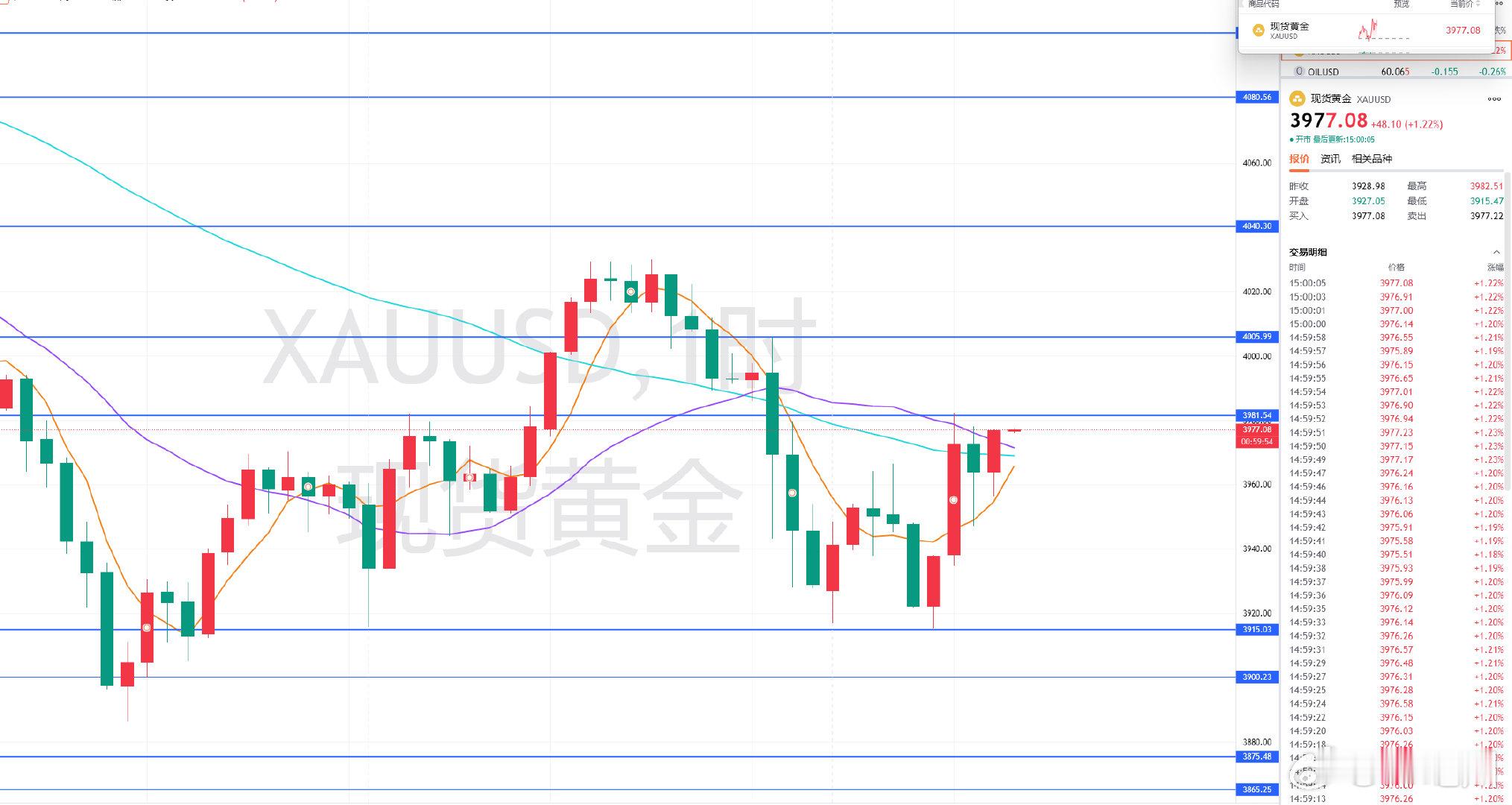 周四黄金福利策略分享：【现价单】交易品种：黄金操作方向：做空操作建议：3977附