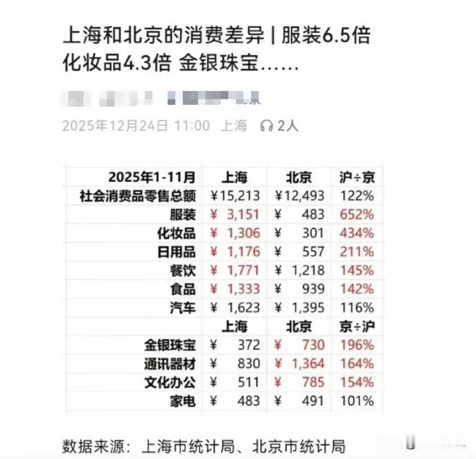上海和北京消费差异