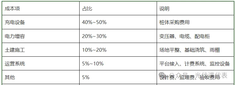 目前充电桩——特别是超充的成本价大家可以根据图中数字和0.3~0.8元/度的服务