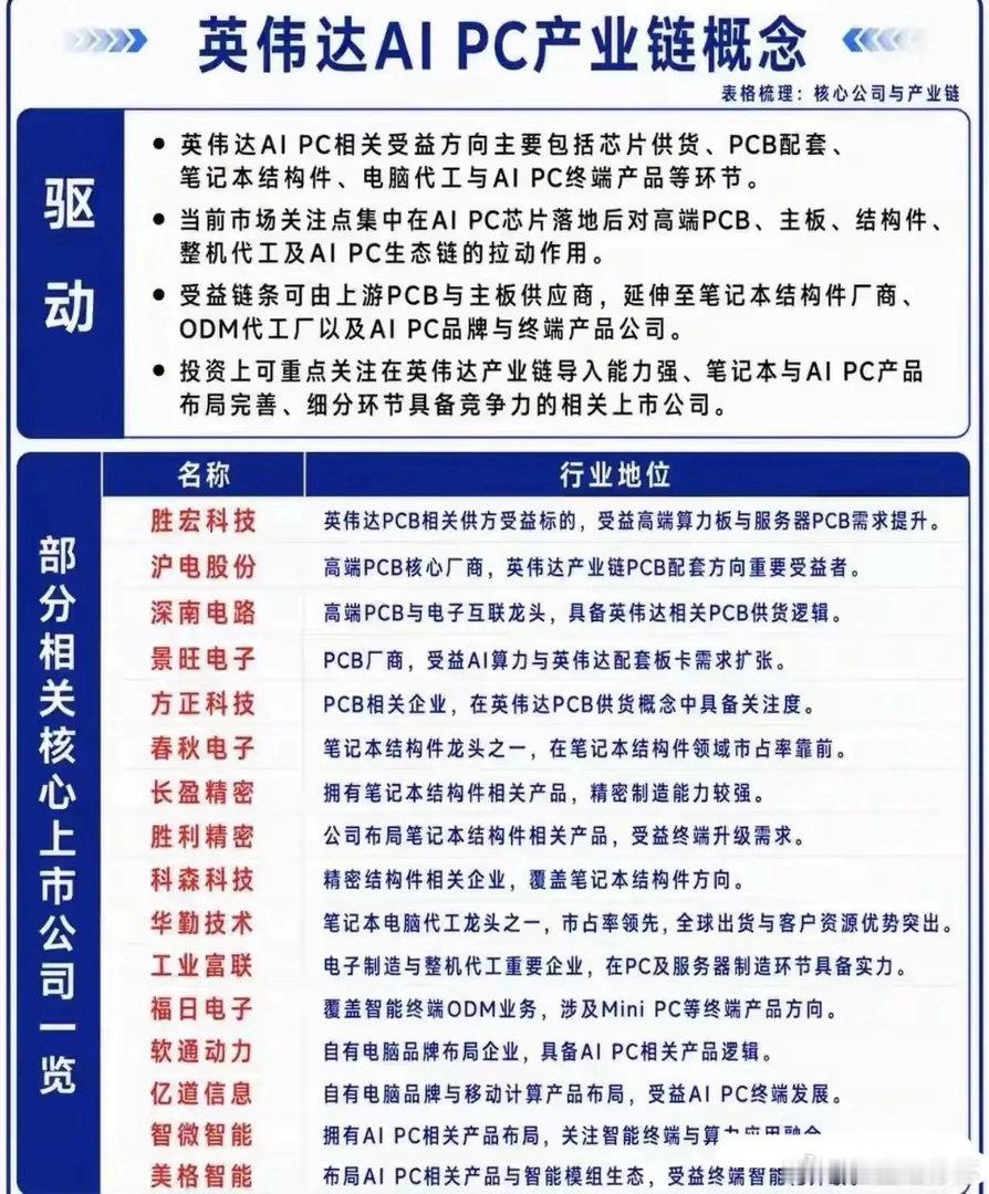 英伟达AI PC产业链爆发！18只核心受益龙头全梳理！英伟达AI PC产业链的受