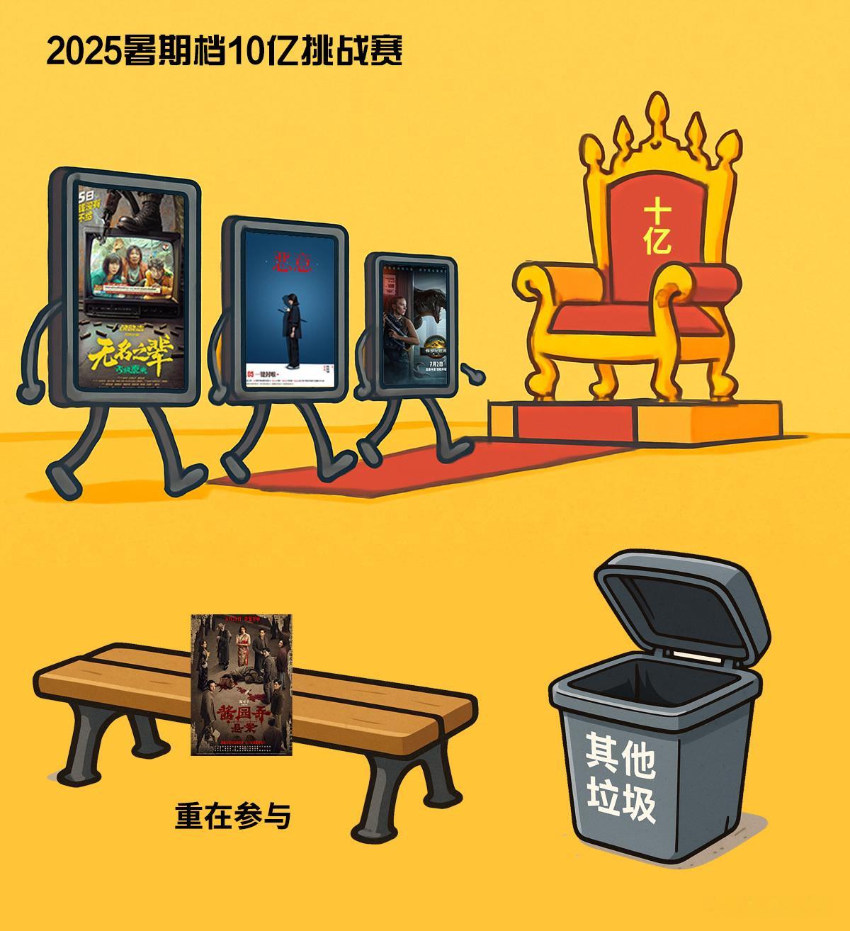 2025暑期档十亿挑战赛本周迎来三位参赛选手，其中一个已经可以抬走了，诚师的《恶