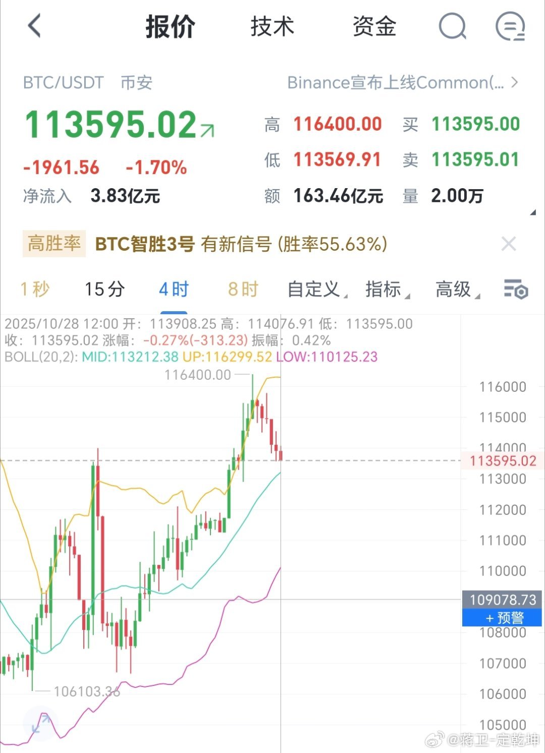 握草，你不能再跌了，你在跌就到了我上车多的点位了比特币跳水29万人爆仓区块链 ​