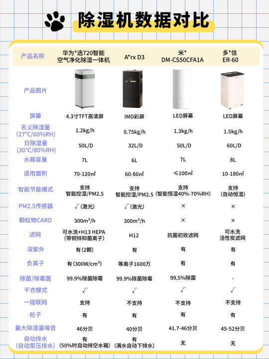 🌧家里湿度爆表？养宠家庭快去冲！