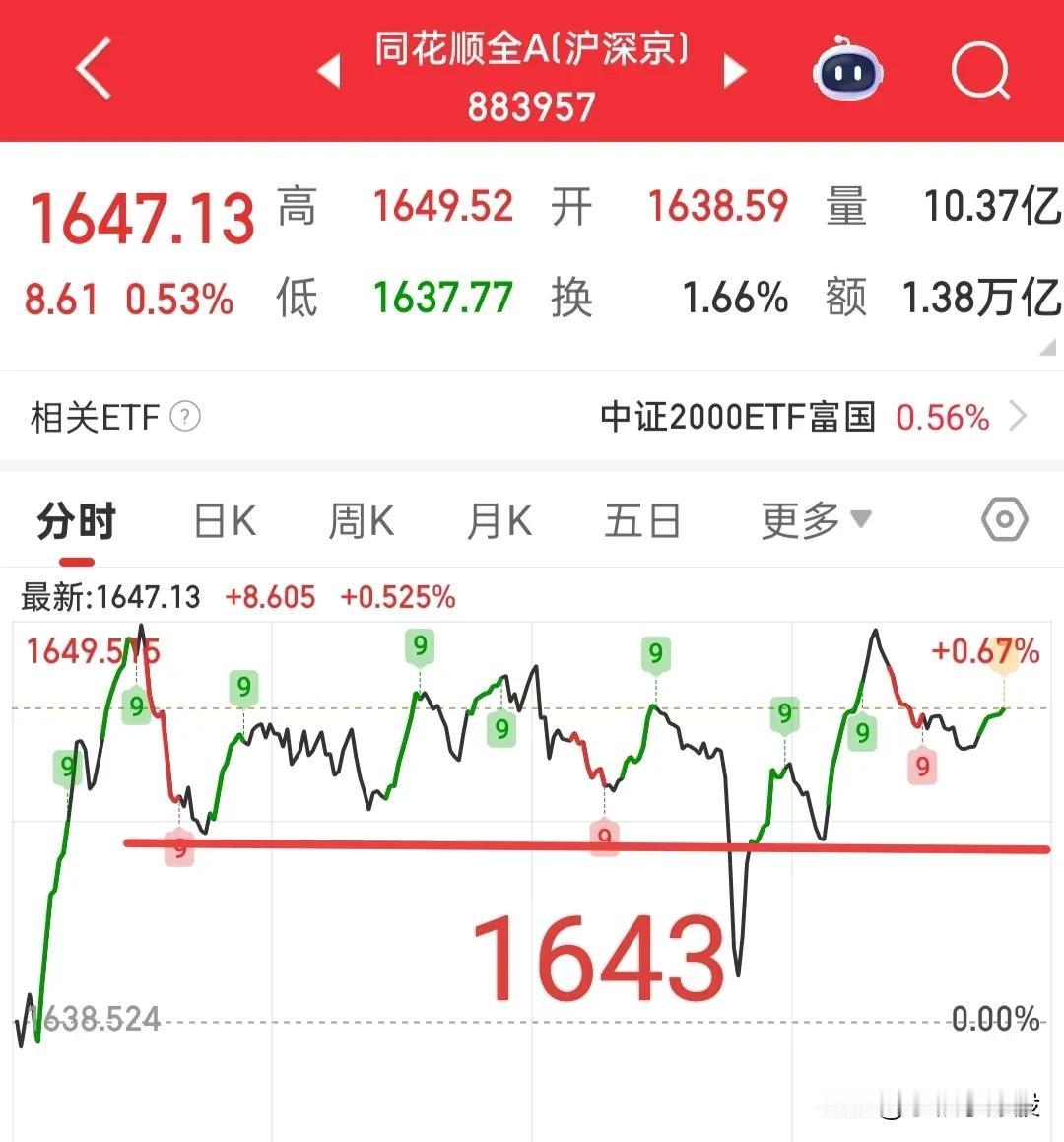 今天全A应该可以站稳1643点了，那我就留着5成，等待明天跑路！

明天我可能会