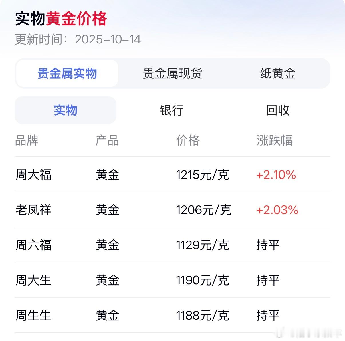 金饰价格涨到1213元以前看到金价涨，还会说一句，啥时候能落回来，现在涨价热搜不