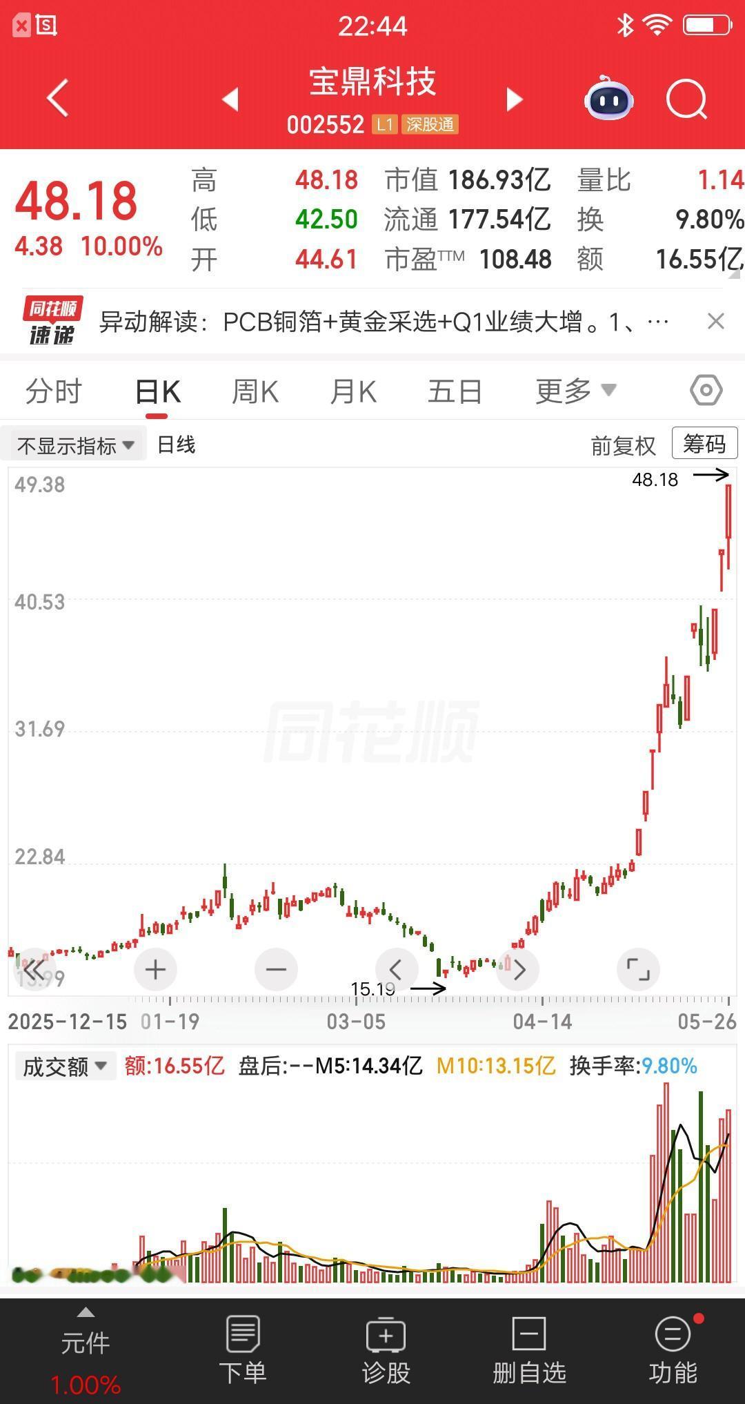 一位浙江的股民，16元建仓宝鼎科技，重仓买入50万块。他在热门赛道中，选择基本面