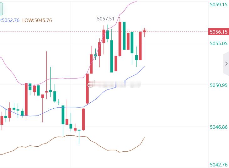 黄金5055-56位置进空，止盈5045，止损5061 