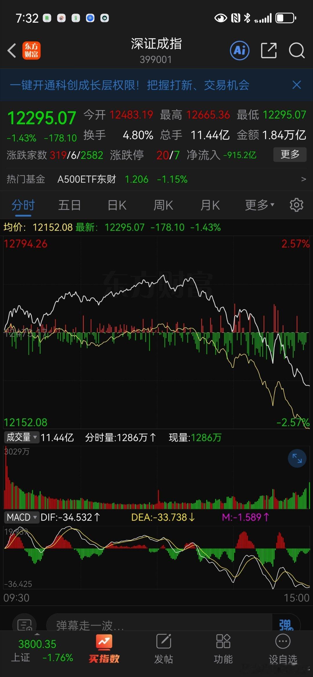今天加空大a是对的。[污][污][污]明天再跌一把就可以回本了。。。。 ​​​