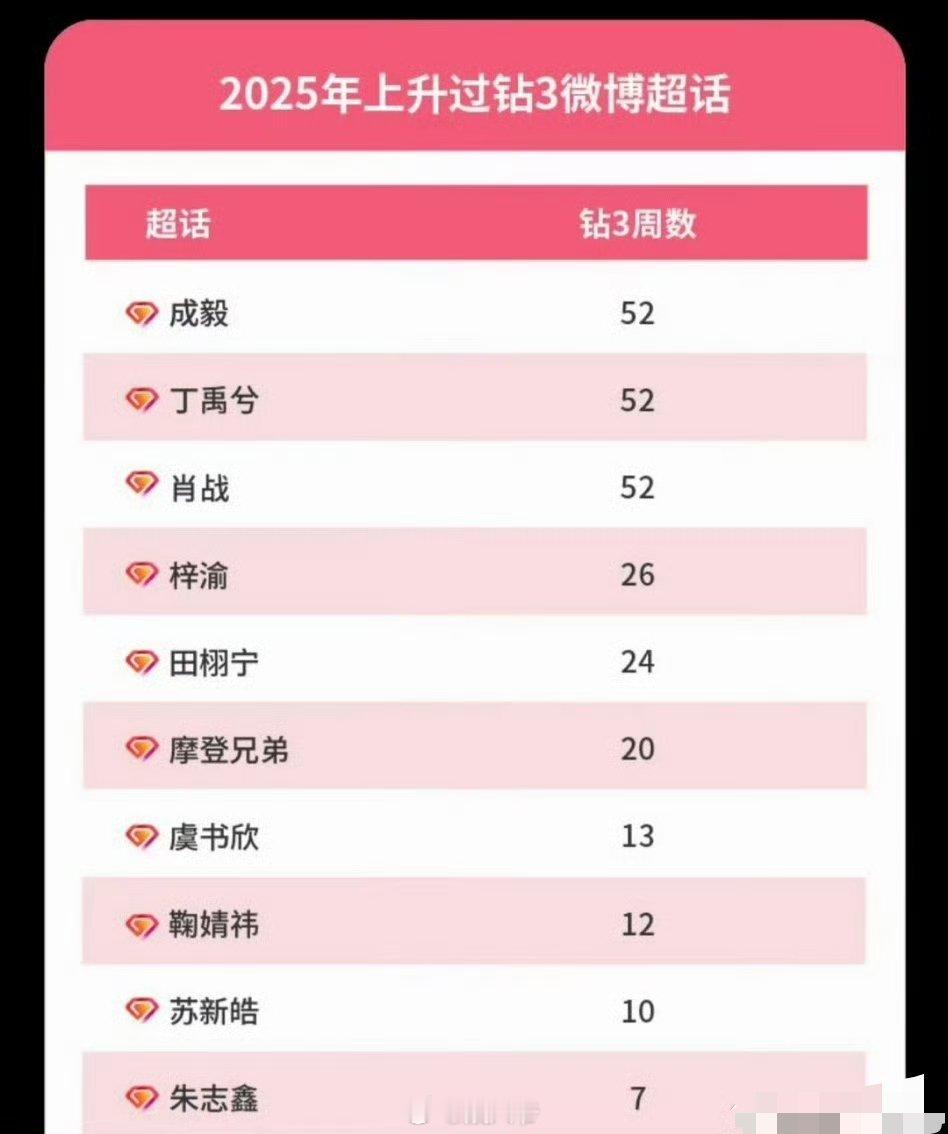 微博娱乐白皮书2025超话钻3艺人TOP10：成毅、丁禹兮、肖战、梓渝、田栩宁、