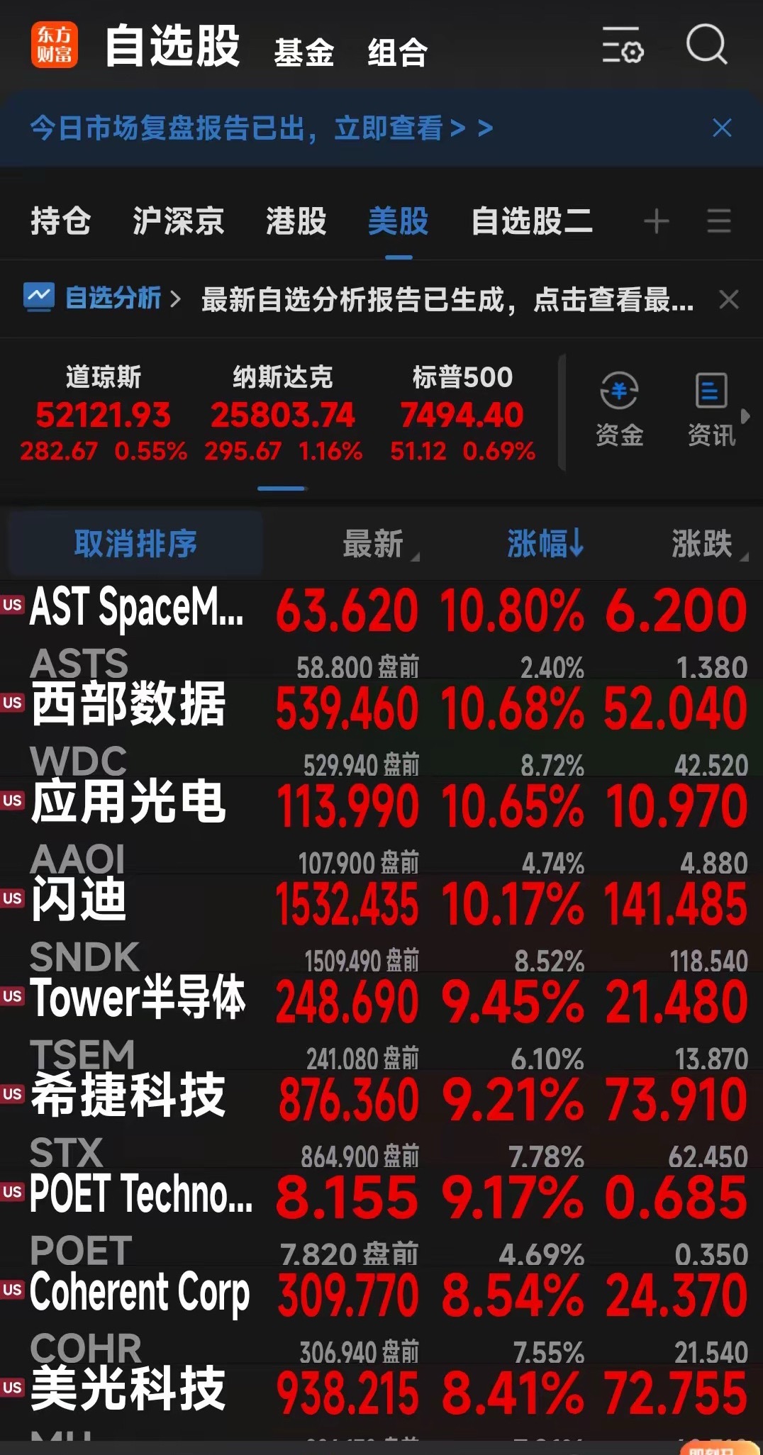美股的光、半导体存储芯片集体大涨!今晚美股三大指数集体上涨， 纳指涨超1%，半导
