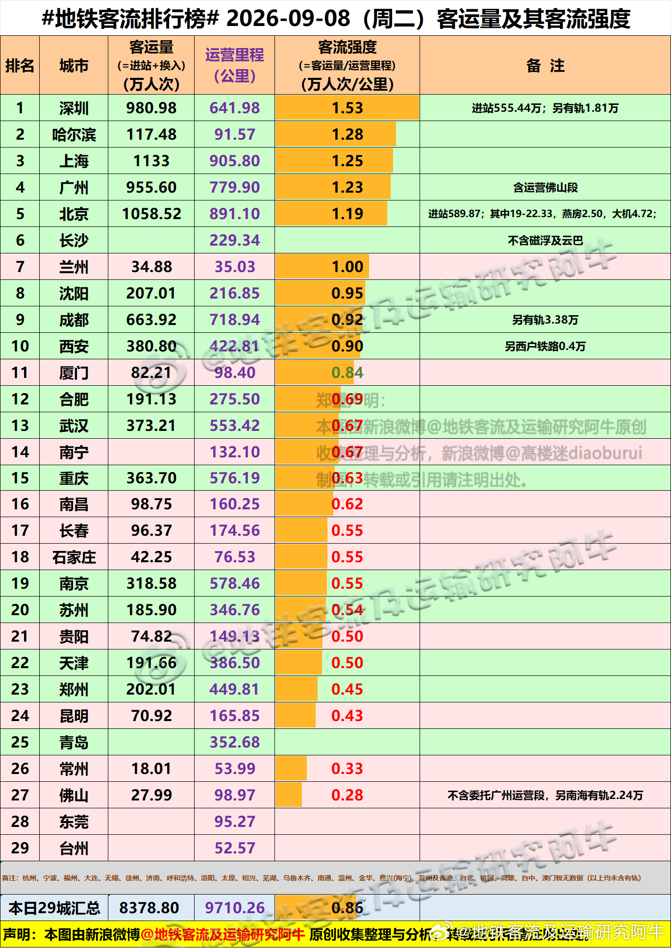 【中国城市地铁客流排行榜 2026-09-08（周二，农历七月廿七，中国地铁客流