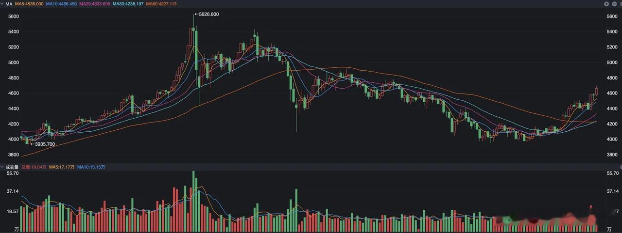 黄金昨夜又出现了上涨，纽约黄金期货收盘到了4661美元，盘中最高到了4690美元