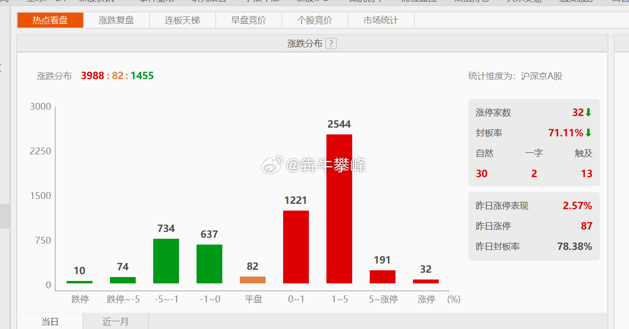 A股反弹还是偏弱，涨幅超5%的太少。但上涨指数确实得反弹小两周时间，赚个买鸡腿的