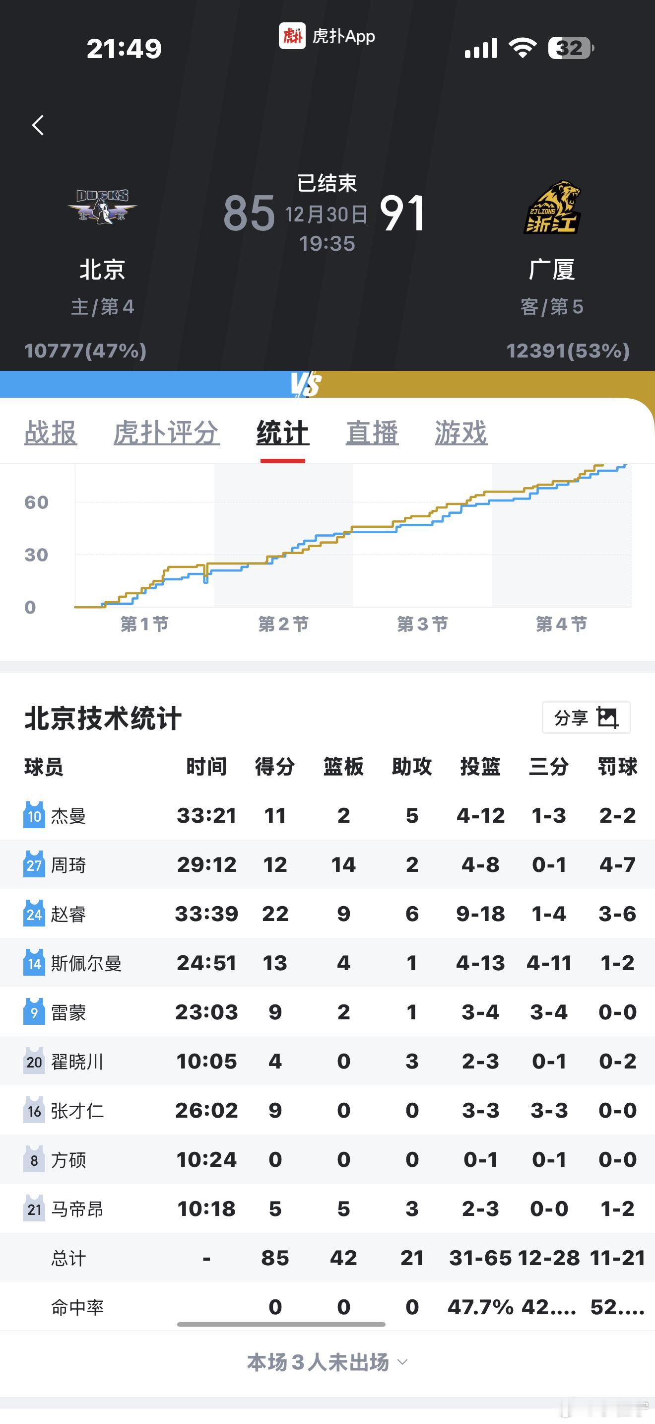 北京男篮结束连胜北京男篮vs广厦男篮 这俩队的比赛还是可以看一看的，毕竟都算是以