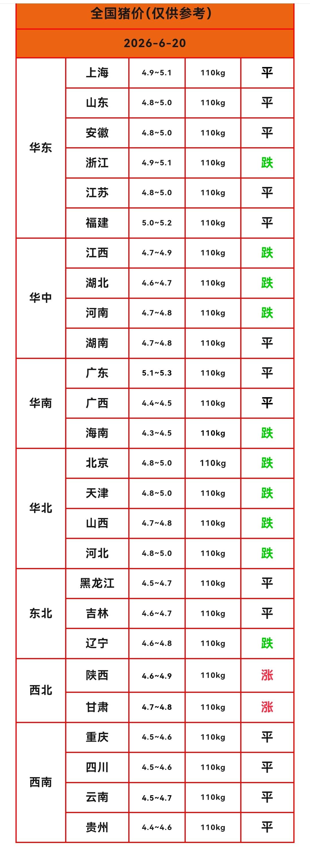 明天（2026.6.20）猪价来了，生猪价格继续下跌，猪价连续两天下跌。但同时也
