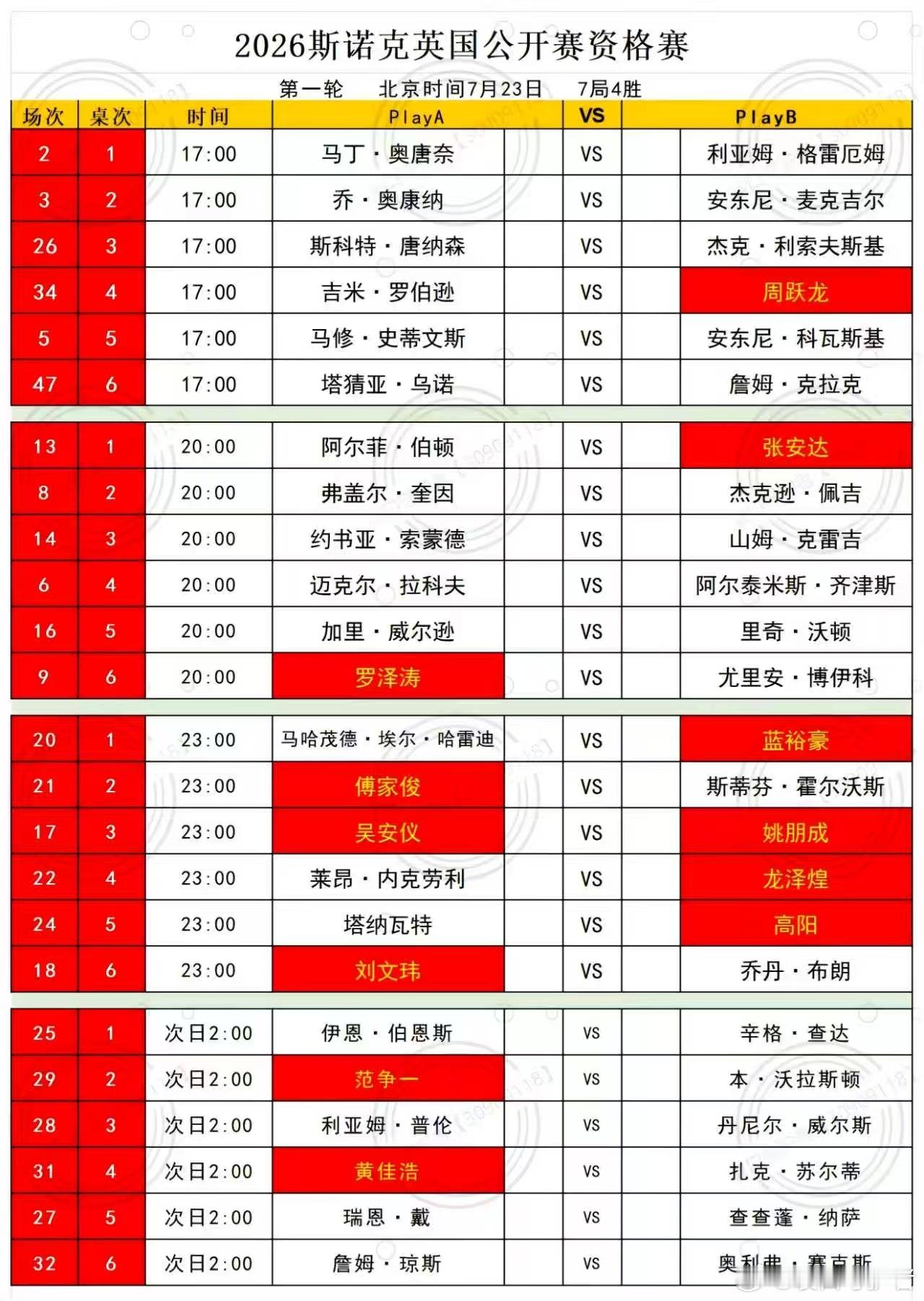2026英国公开赛资格赛今日开打，中国33人报名参赛：今日看点：17:00  周