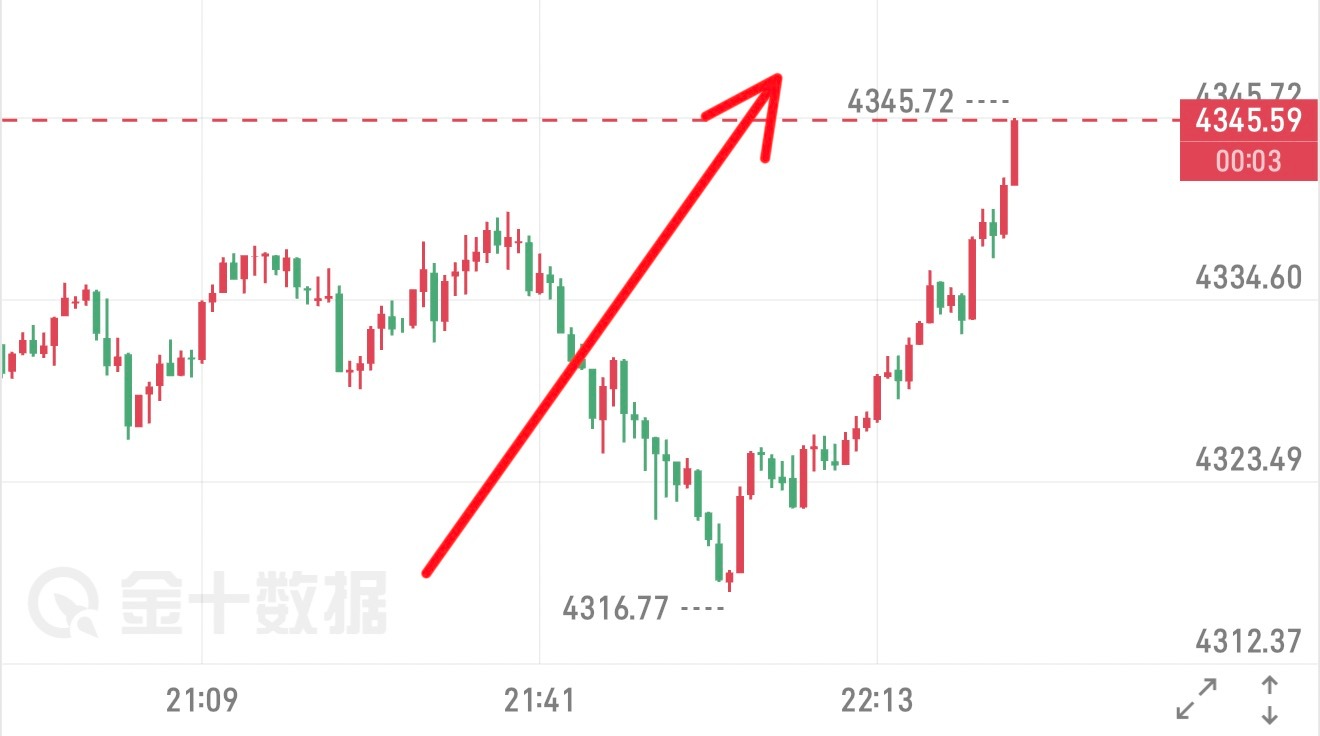 4320北上，二次获利25点空间。思路给到行情配合就是起飞 