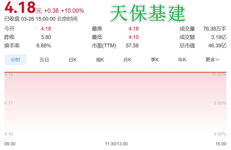 房地产还行不行？

微利是必然，这支地产股28亿营收，1920万利润！在大部分房