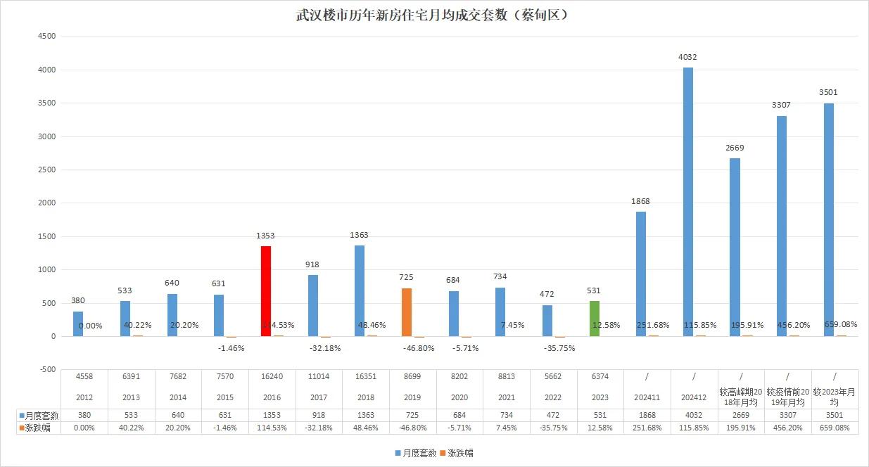 上天了！武汉楼市暴涨超600%！

最新消息！

蔡甸区2024年12月共成交新