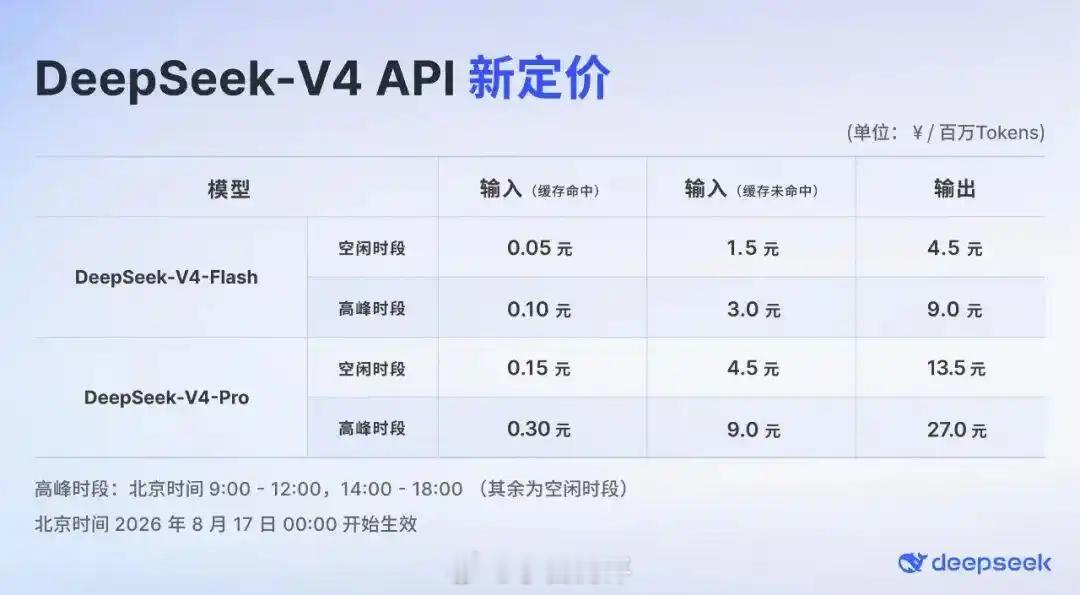 DeepSeek正式涨价 DeepSeek-V4系列API新价格已于今日00:0