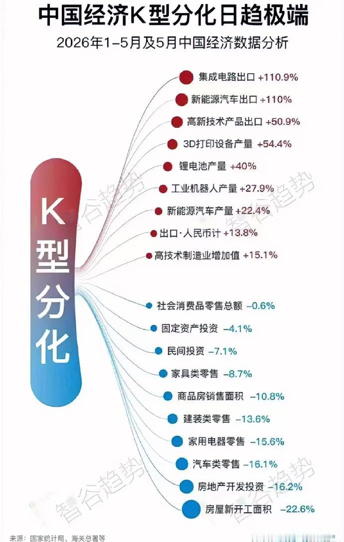 K型分化，从股市传导到实际经济，其实这是AI对经济和发展结构的一次重塑，也是社会