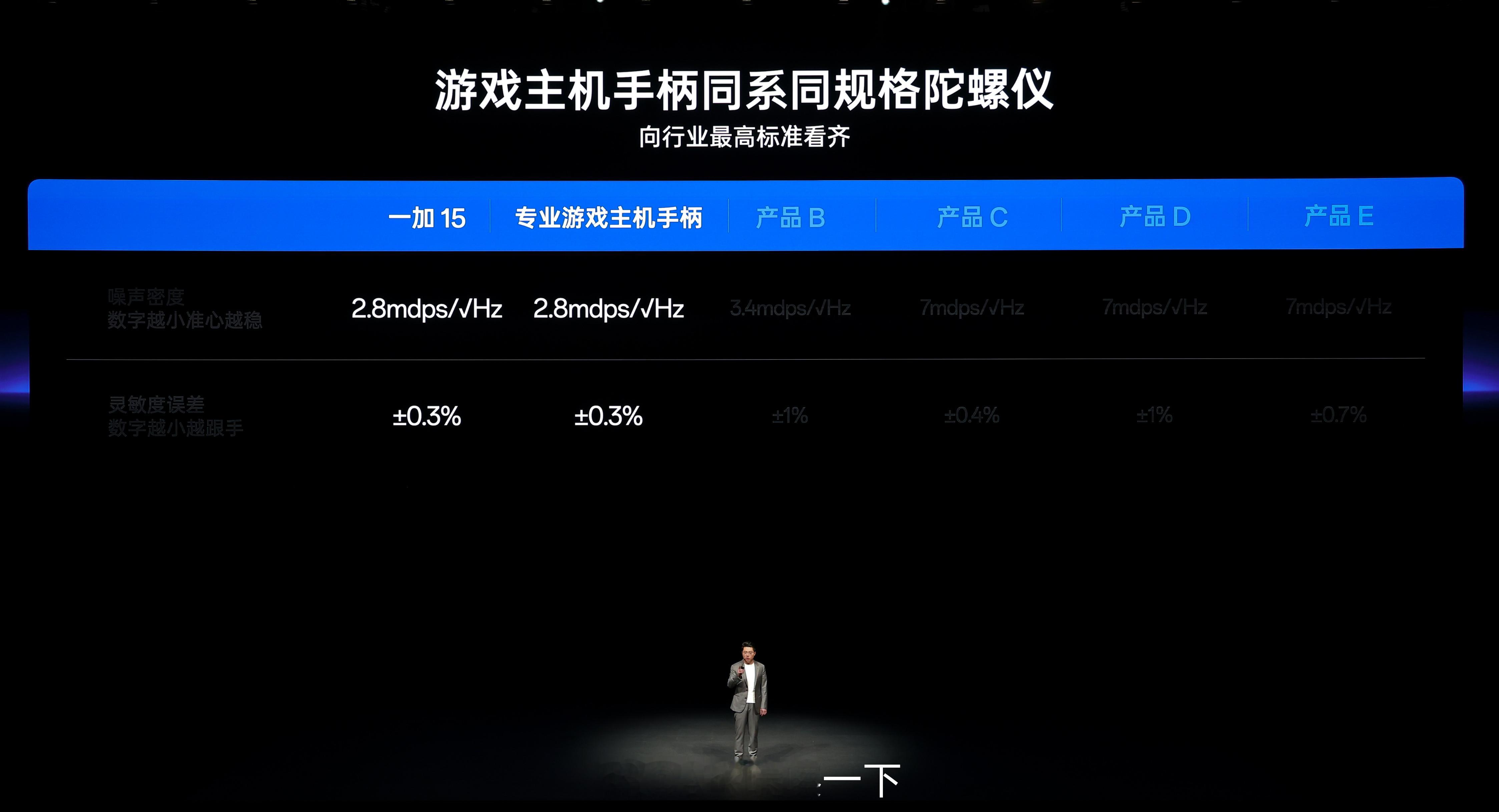 一加15这次带来了游戏主机手柄同系同规格陀螺仪，向行业最高标准看齐一加15 ​​