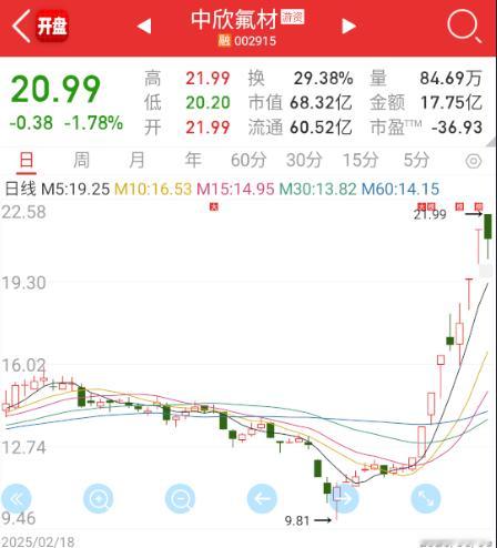 $中欣氟材 sz002915$ 机器人最高的，也走了个对子。 ​​​