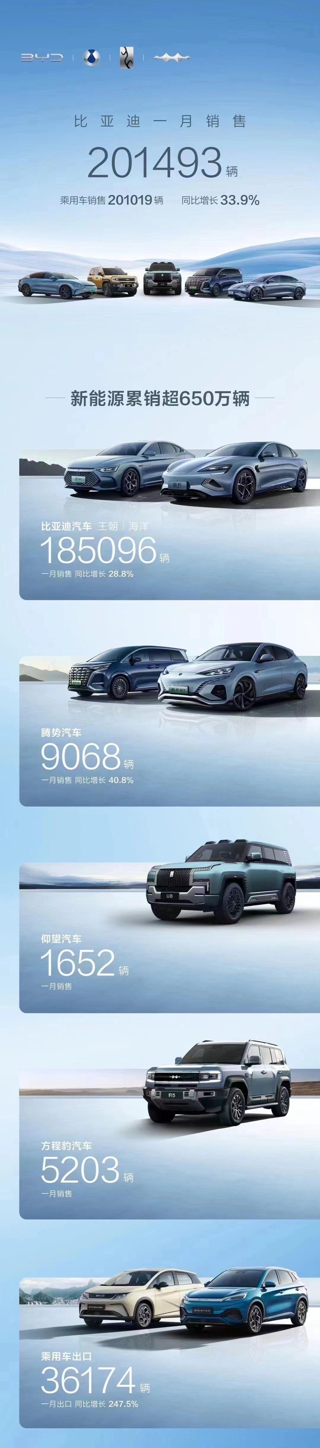 比亚迪一月战报来了，20万出头，尽显颓势昂[doge]仰望U8这百万豪车一个月卖