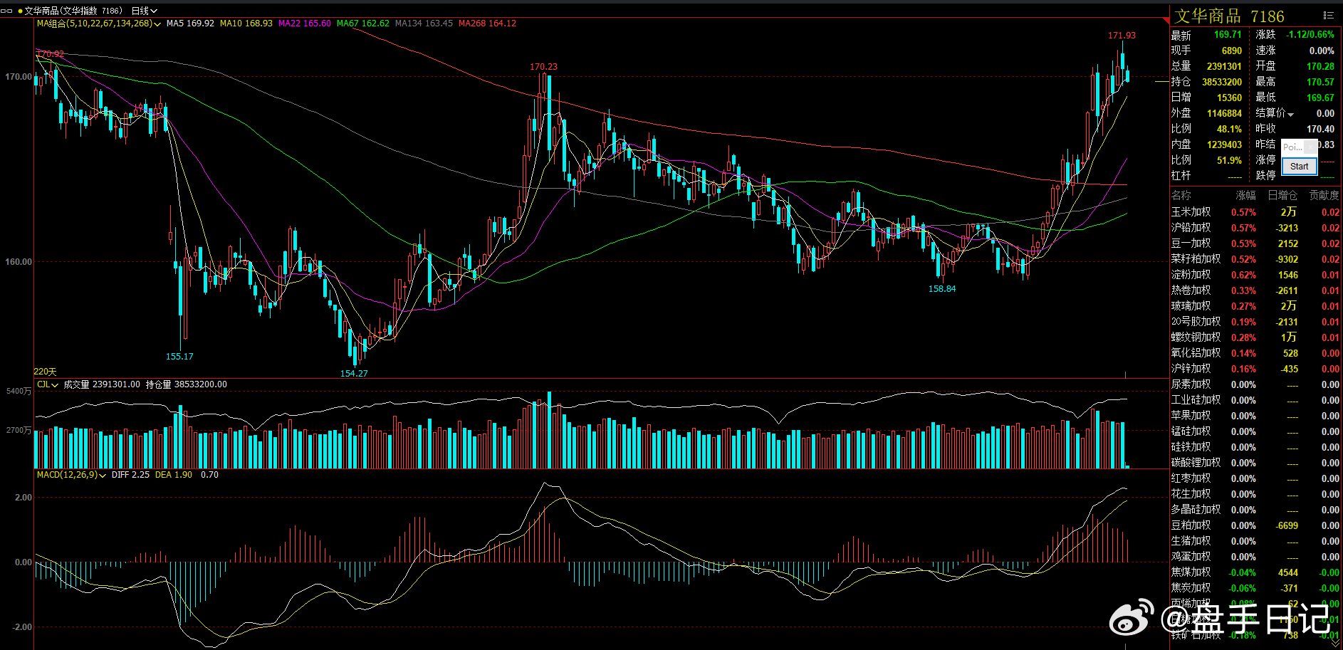 白天说了 文化指数关注10日均线支撑，但10日均线仍然会存在破位的情况！ 