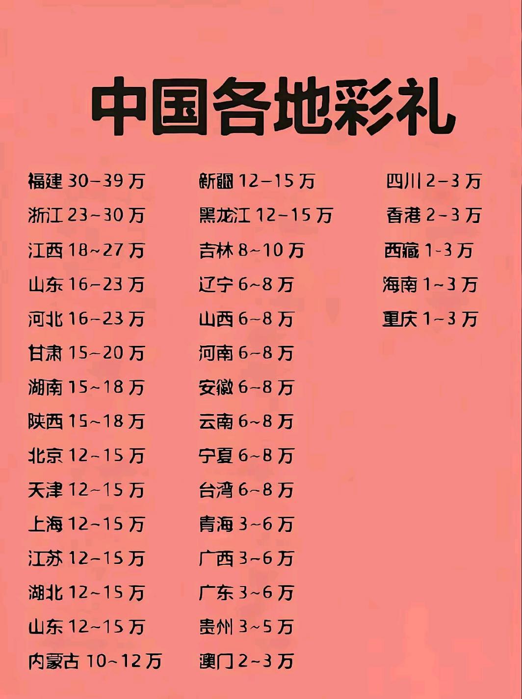 一张中国各地彩礼清单火了！

福建以30-39万居首，浙江、江西紧随其后，彩礼数