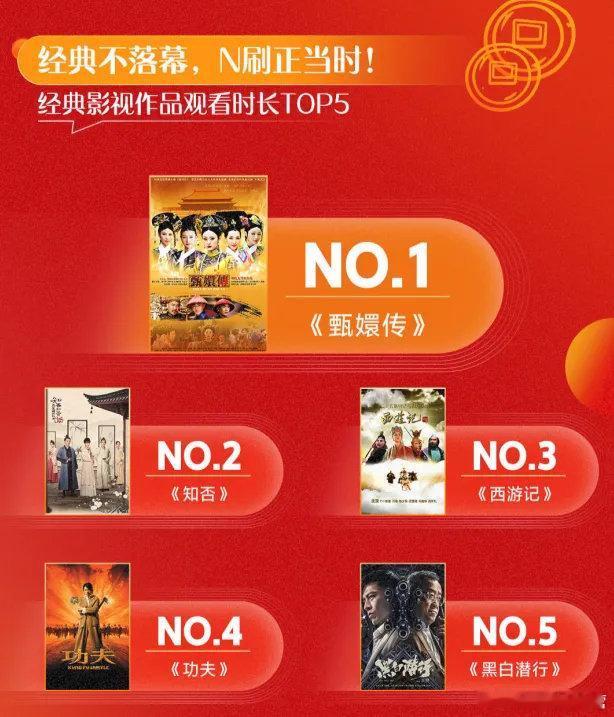 优酷春节报告——经典影视作品观看时长TOP5赵丽颖《知否》TOP2！成为电子榨菜