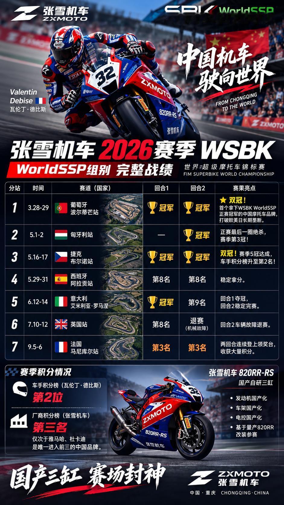 张雪机车 2026赛季 WSBK（WorldSSP组别）完整战绩
 
赛事：世界