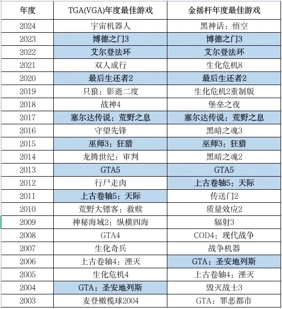 【金摇杆奖】与【TGA】历届年度最佳游戏对比！！