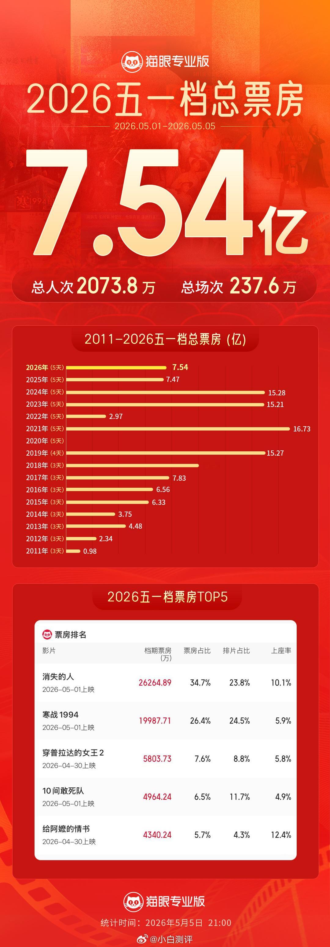 五一档票房TOP5 今年票房居然比去年五一档高诶，大家看了哪部？推荐吗 