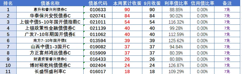 9月债基第一周战绩，利率债更优