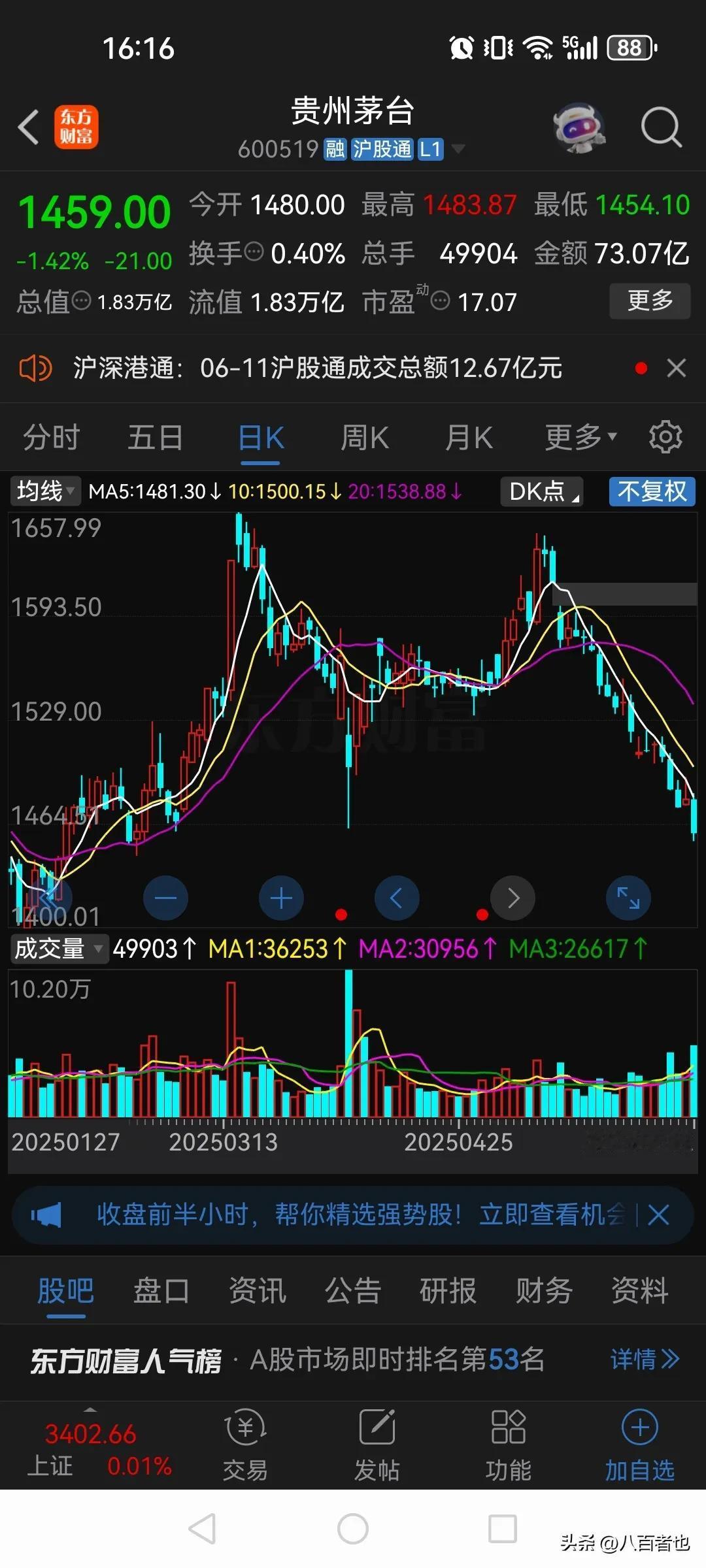 大盘站稳了3400点，贵州茅台却创下了4月7号关税贸易战以来的新低！

大盘这两