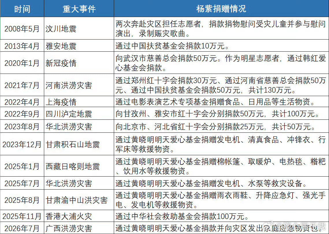 杨紫晒粉丝的信大家多关注广西洪涝