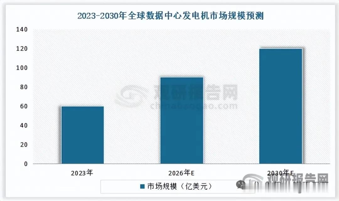 AI算力拉动备用电源高景气，亚太成增长核心，柴油发电机依靠产品迭代构筑壁垒
 