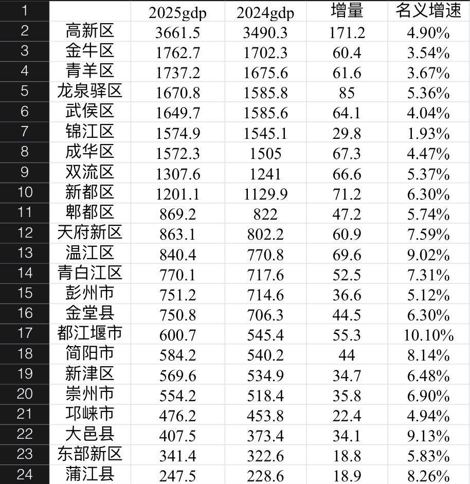 成都各区县2025年GDP全出炉：高新区稳居榜首、锦江区成华区旗鼓相当
成都是四