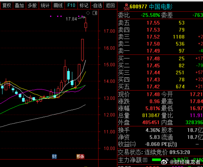 💥惊艳！早盘强势拉升，V+会员独享的$中国电影 sh600977$ 大展神威！
