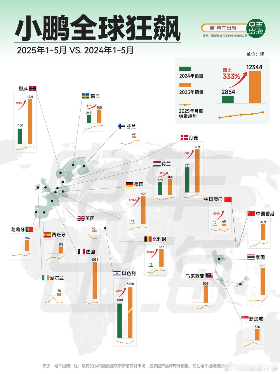 小鹏 在挪威和以色列销量这么高小鹏在海外9国获新势力销量第一 ​​​