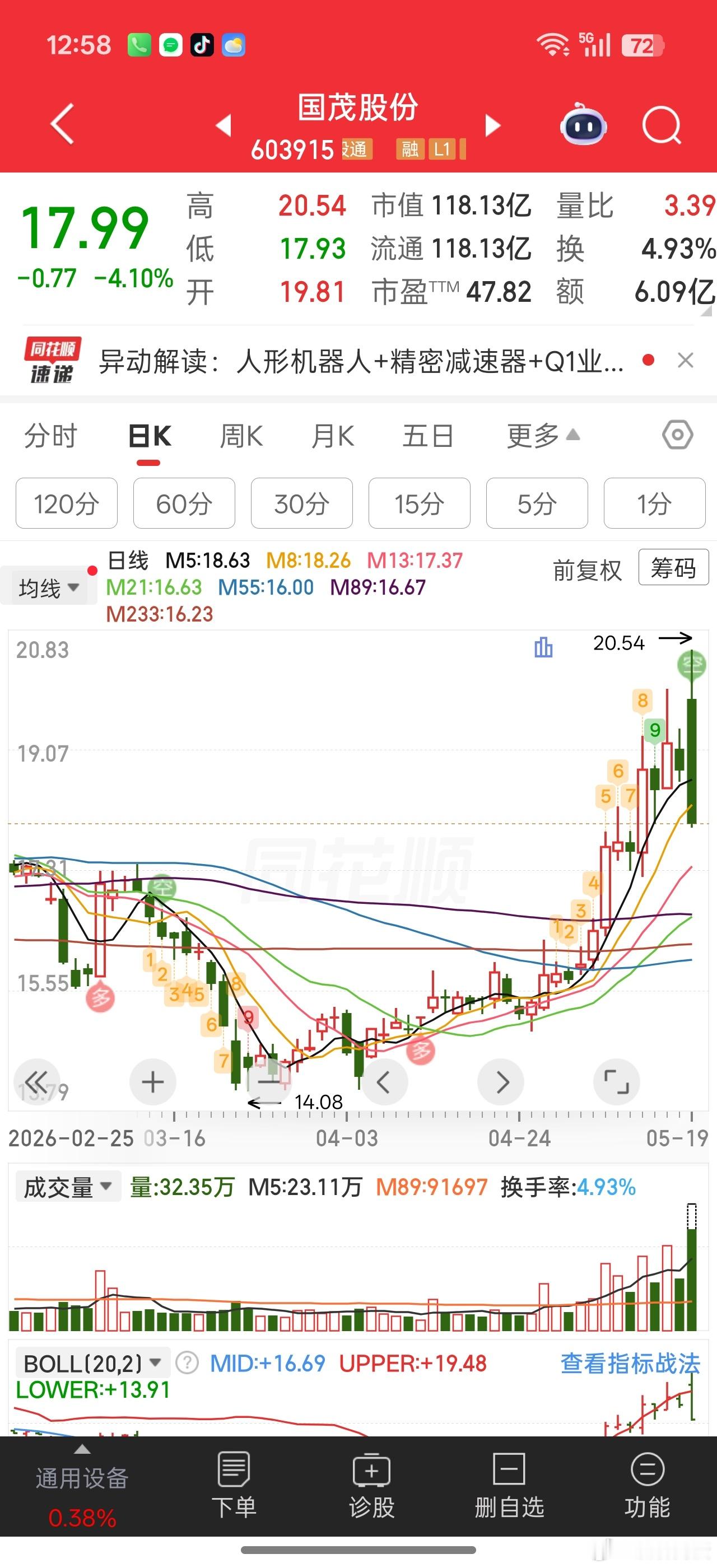 今天机器人确实还有不少核心品种大涨不过这个国茂股份有点诡异。。。快速拉升8%+，
