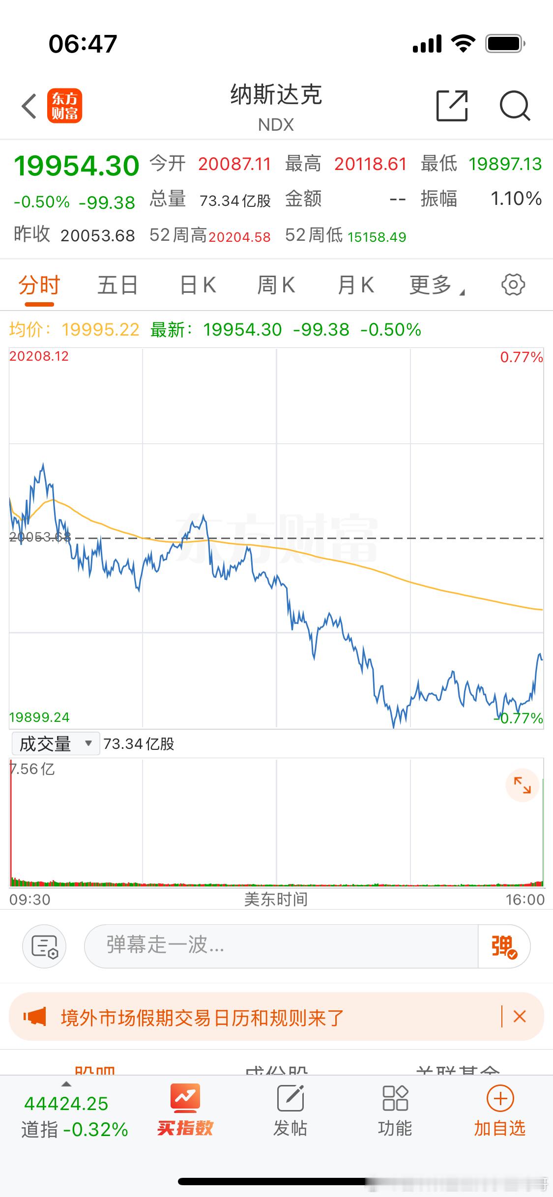 美股高开低走。纳斯达克收盘又再次跌破20000点。 