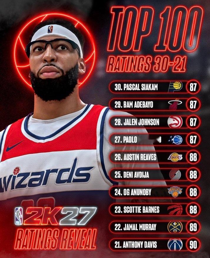 奥斯汀·里夫斯正式在NBA 2K27中达到88总体评分 🎮里夫斯湖人国度