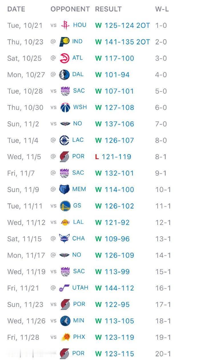 恐怖！雷霆本赛季战绩：20胜1负！

有且仅有一场输球，来自于波特兰开拓者，这场